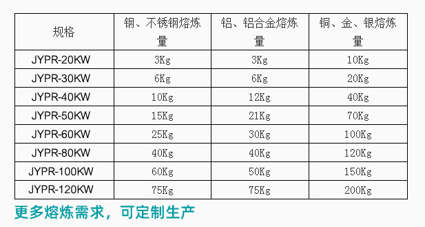 JYP（吉宇鵬）熔煉爐參數表