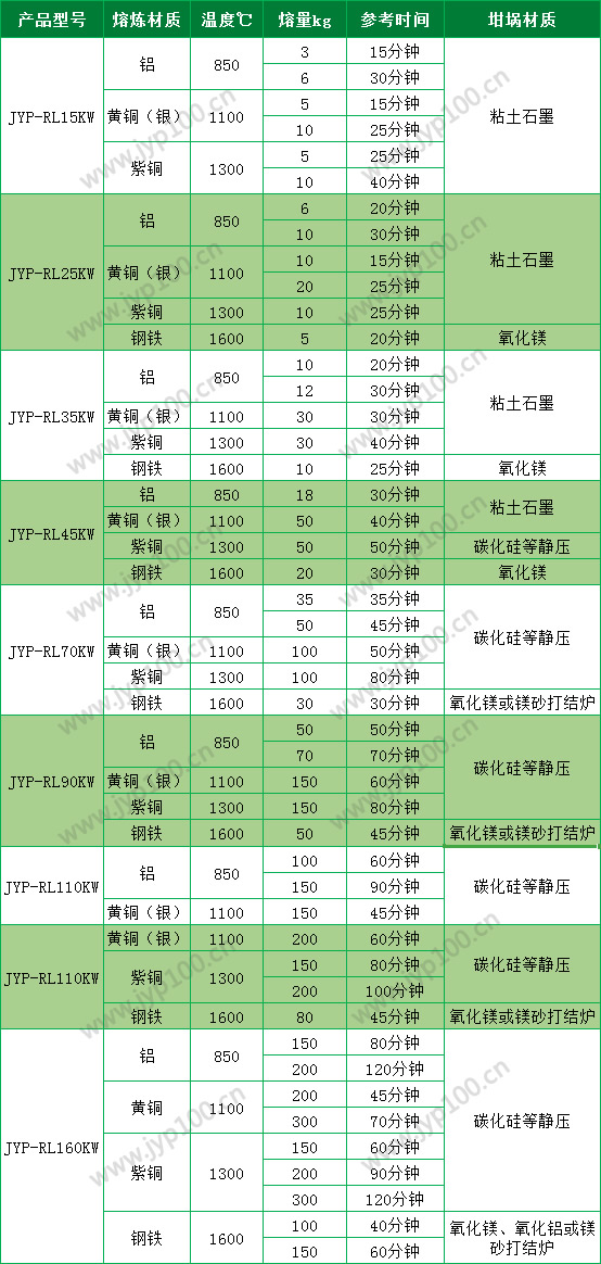 吉宇鵬熔煉爐詳細參數表